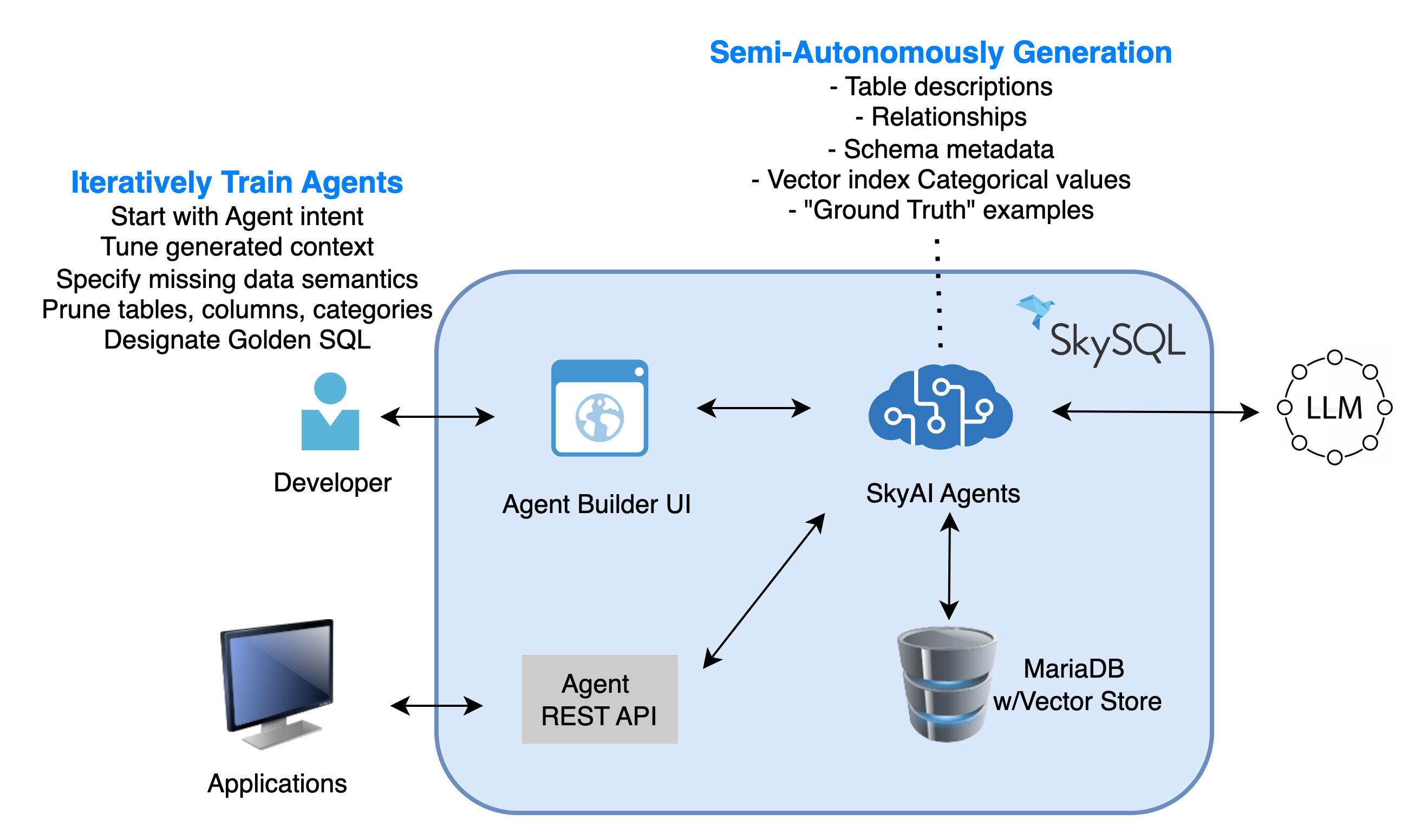 Sky Semantic Agents Architecture